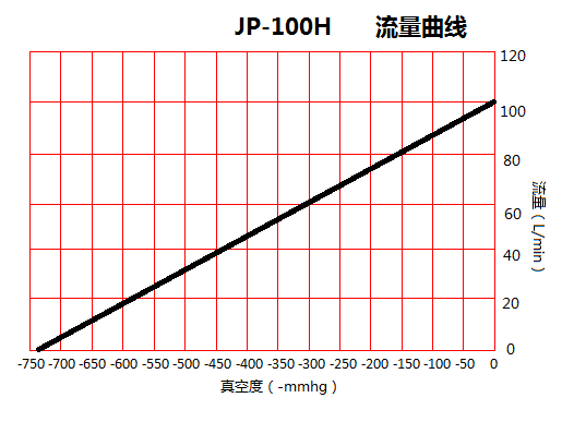 JP-100H貼合機(jī)吸氣真空泵流量曲線圖